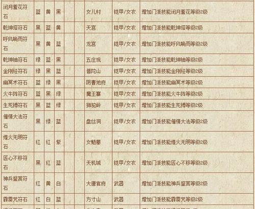 《云梦四时歌》符灵技能属性大全（掌握所有符灵技能属性）  第1张