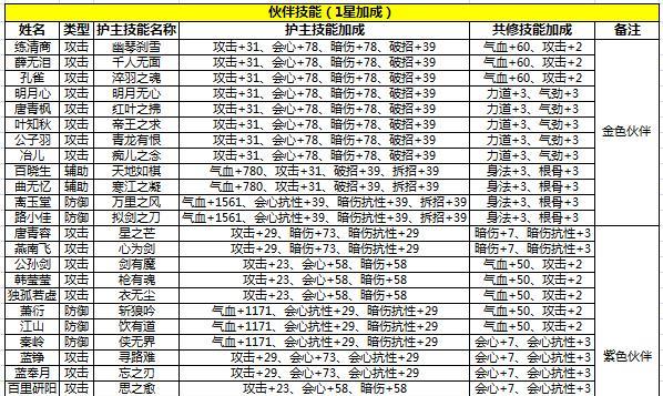 《以择天记手游》伙伴培养攻略（打造最强战斗队伍）  第1张