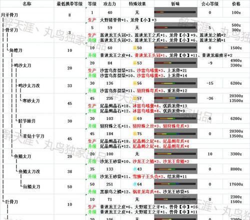 怪物猎人崛起龙属性太刀攻略（掌握龙属性太刀技巧）  第3张