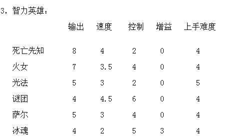 《全民英雄》敏捷型英雄排行榜（探索敏捷型英雄的技能和特点）  第1张